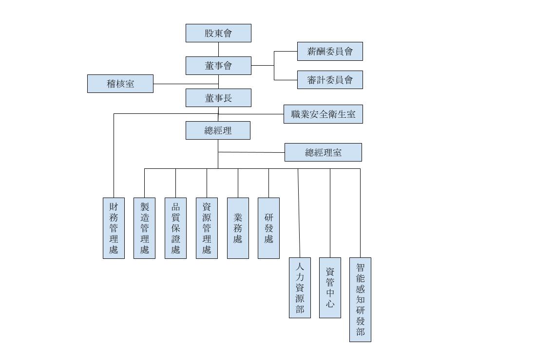 年報組織圖-20241231